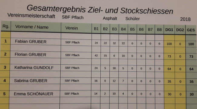 VM Einzel 2018 - U14 Ergebnis