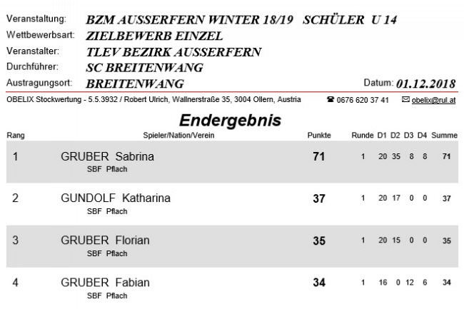 Ergebnis Bezirk 2018 - U14